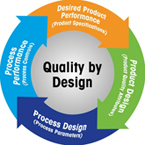 Quality by Design Six Sigma